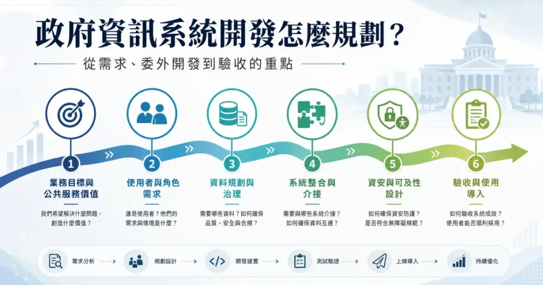 Government Information System Planning: Needs to Acceptance