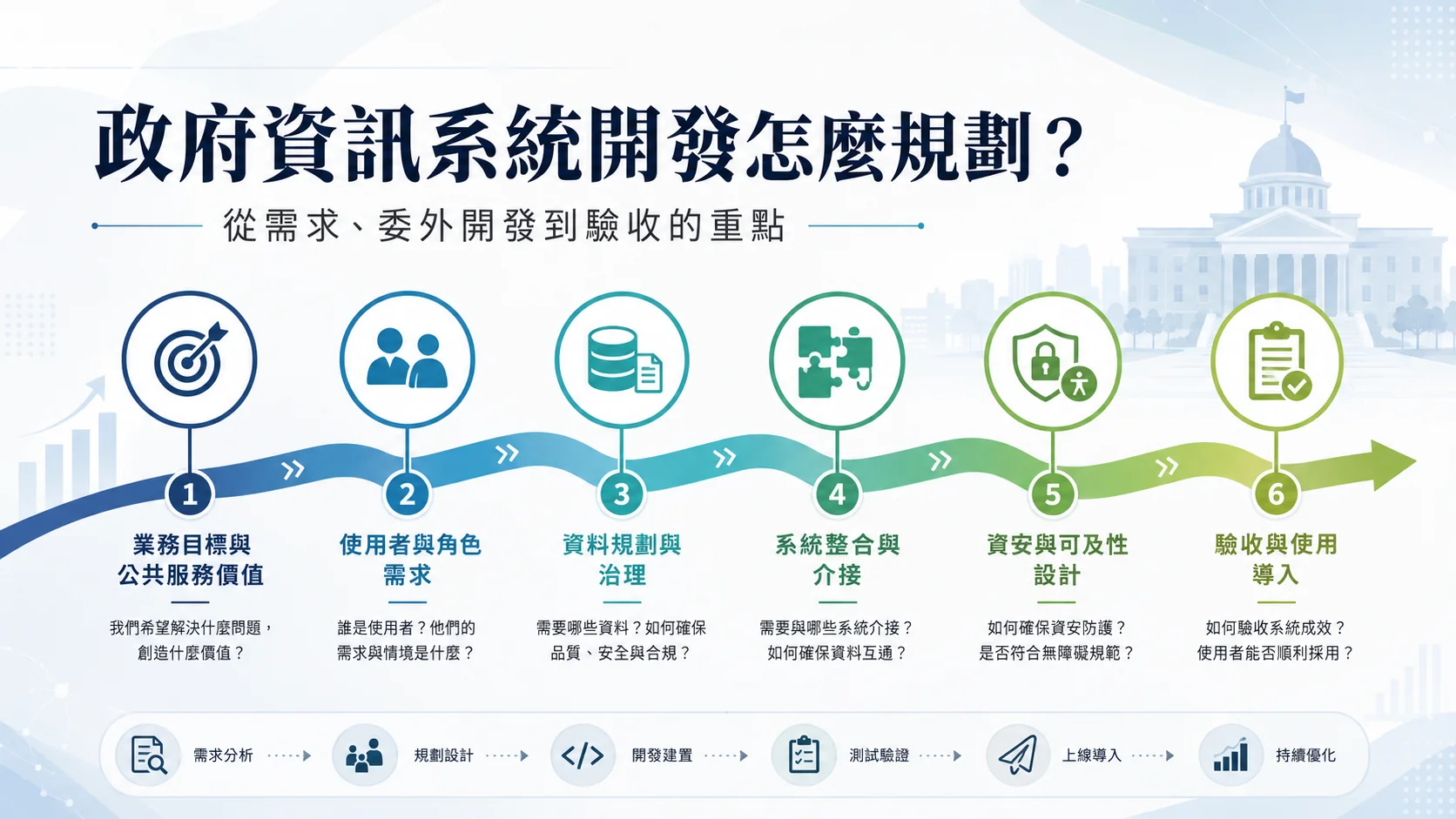 政府資訊系統開發怎麼規劃？從需求、委外開發到驗收的重點